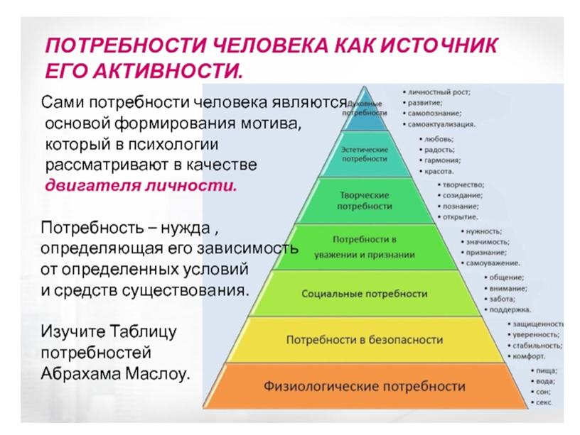 Тема "Потребности"