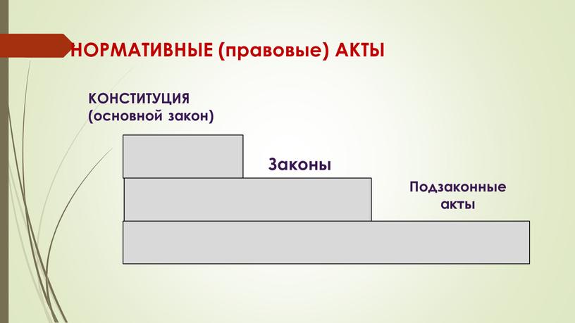 НОРМАТИВНЫЕ (правовые) АКТЫ КОНСТИТУЦИЯ (основной закон)