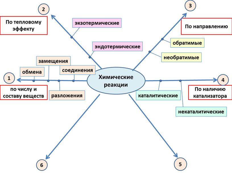 Химические реакции По тепловому эффекту