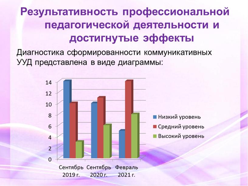 Результативность профессиональной педагогической деятельности и достигнутые эффекты