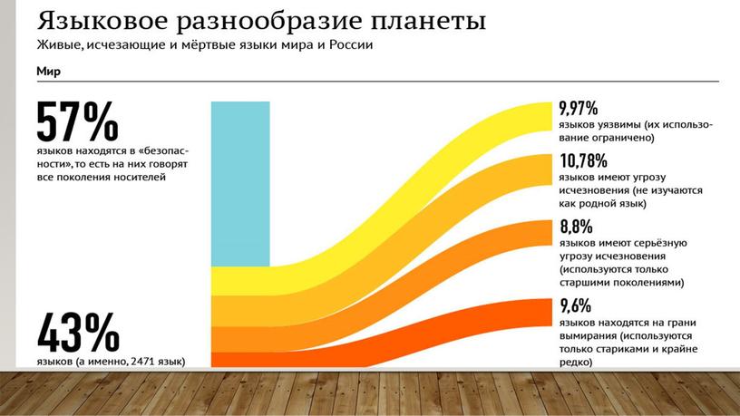 Презентация урока "Языки мира"