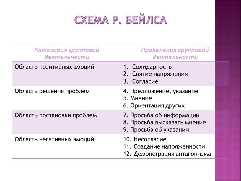 Схема Р. Бейлса Категория групповой деятельности