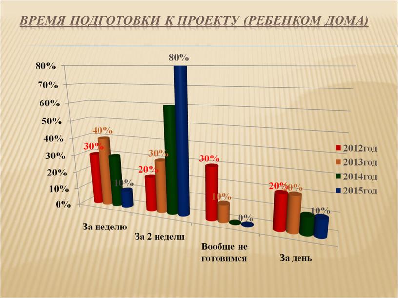 Время подготовки к проекту (Ребенком дома)