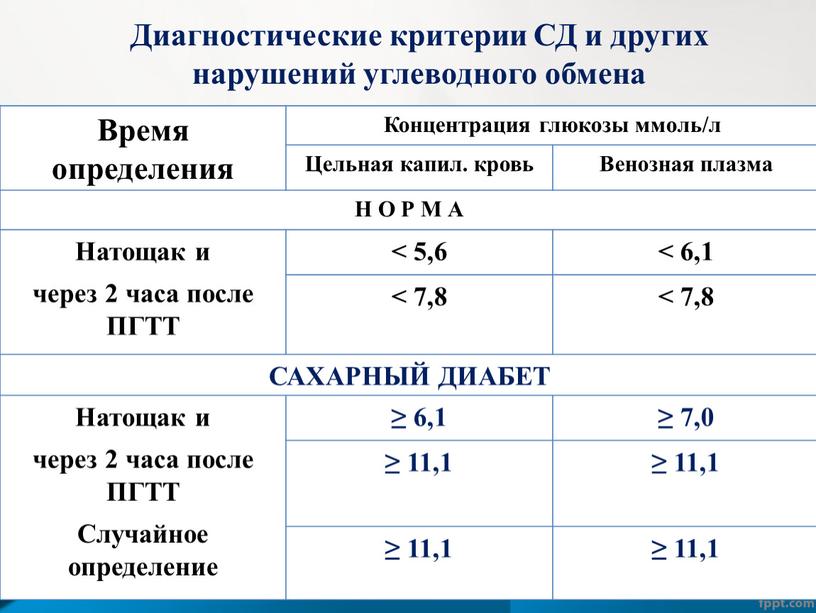 Диагностические критерии СД и других нарушений углеводного обмена