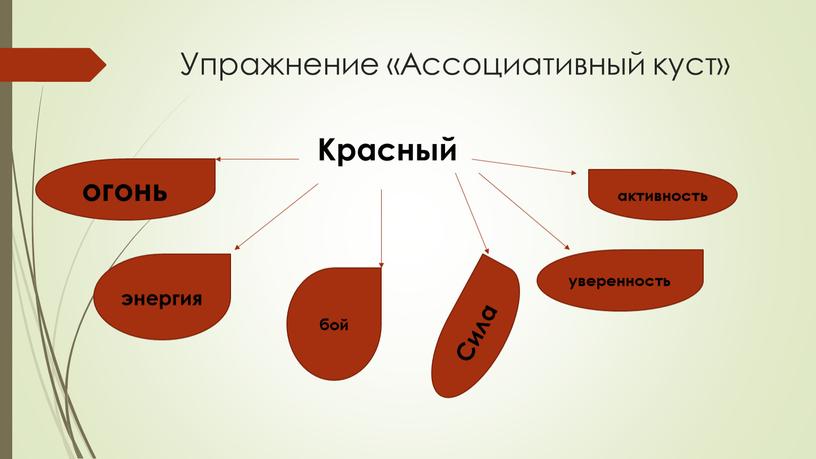 Упражнение «Ассоциативный куст»