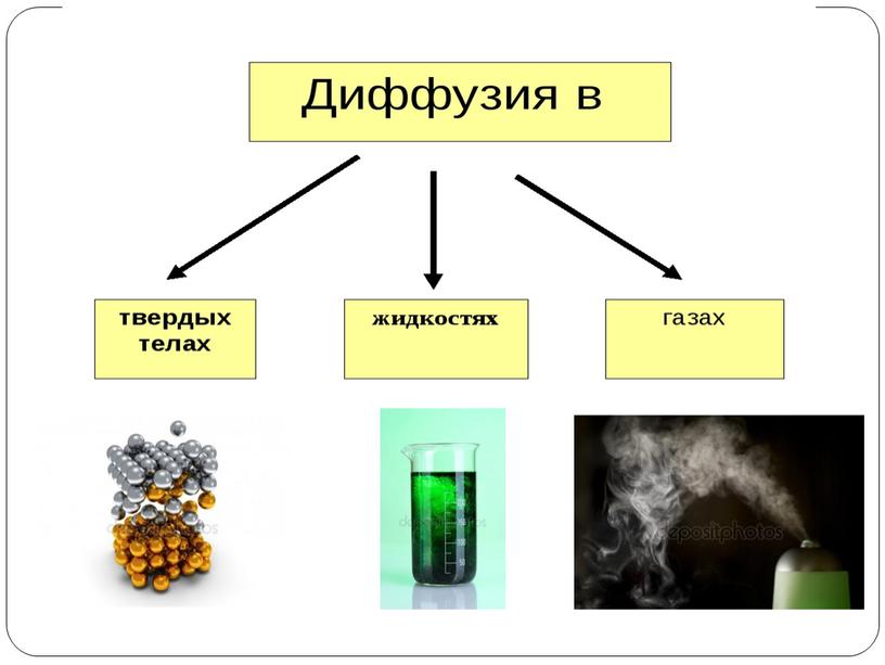 7 кл Диффузия в газах, жидкостях и твердых телах