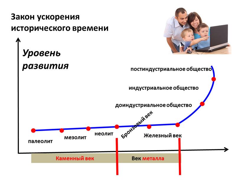 Закон ускорения исторического времени палеолит мезолит неолит