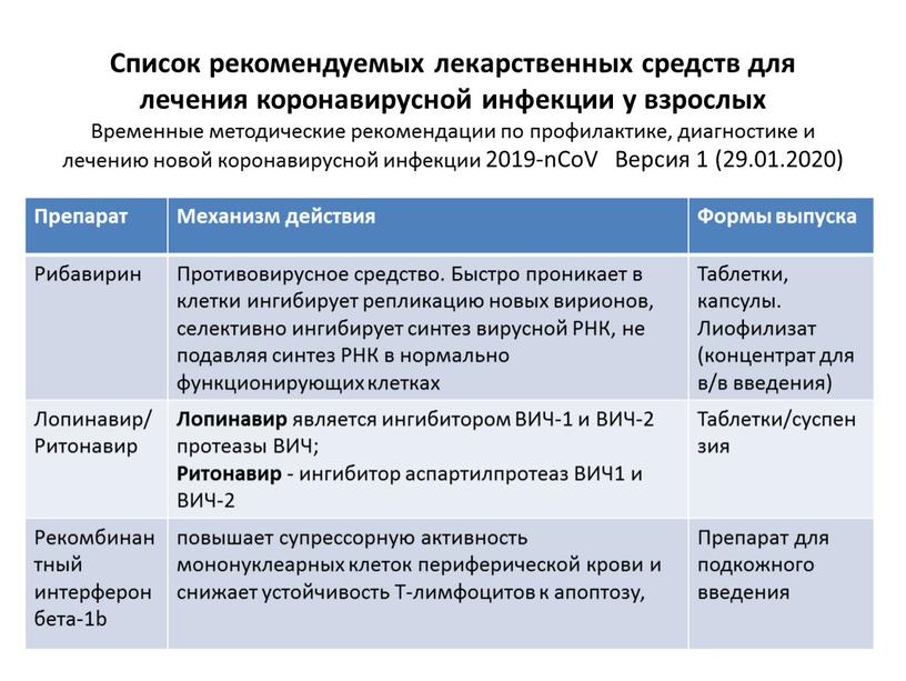 Список рекомендуемых лекарственных средств для лечения коронавирусной инфекции у взрослых