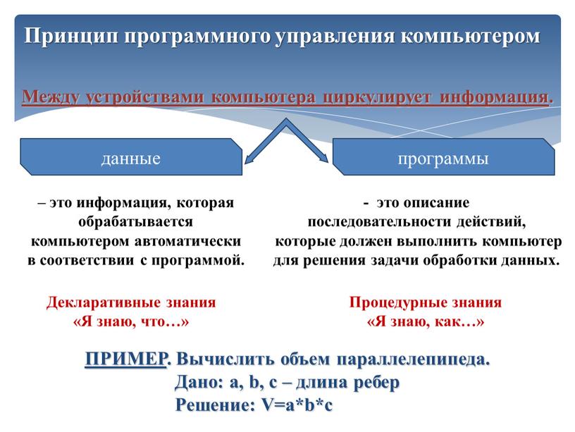 Принцип программного управления компьютером