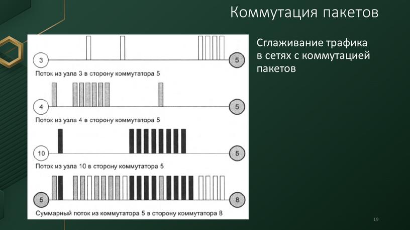 Сглаживание трафика в сетях с коммутацией пакетов