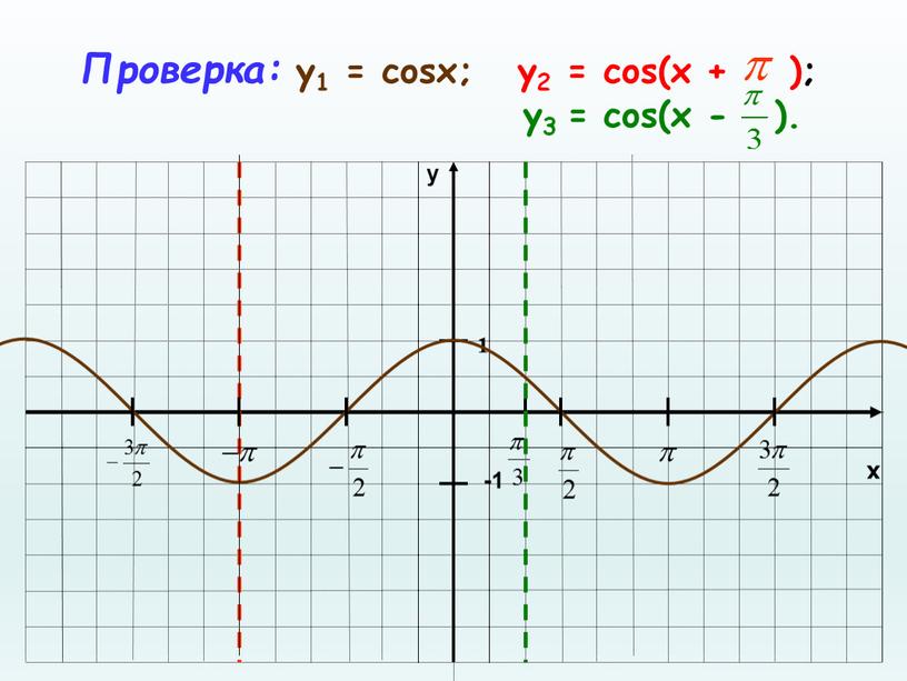 Проверка: y1 = cosx; у2 = cos(x + ); у3 = cos(x - )