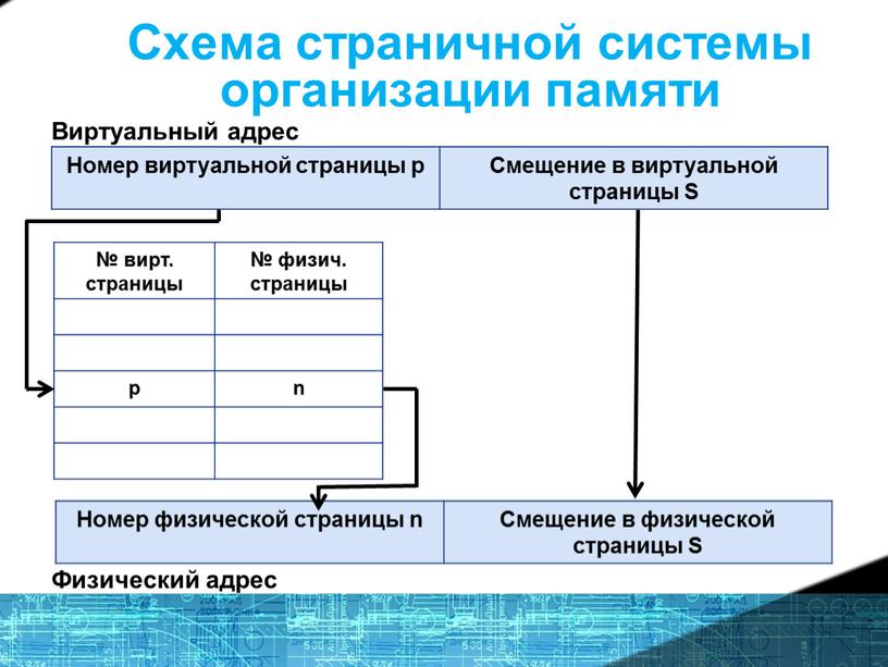 Схема страничной системы организации памяти