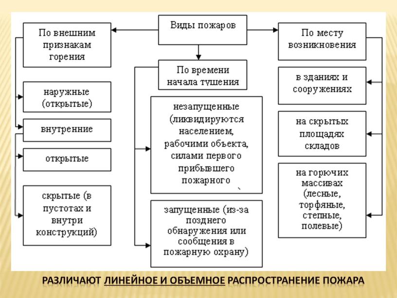 Различают линейное и объемное распространение пожара