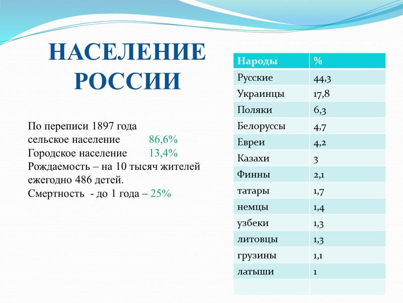 НАСЕЛЕНИЕ РОССИИ По переписи 1897 года сельское население 86,6%