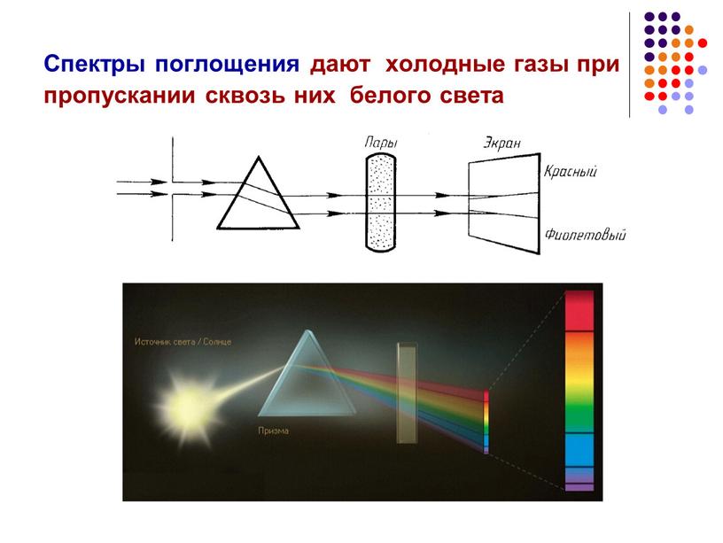 Спектры поглощения дают холодные газы при пропускании сквозь них белого света