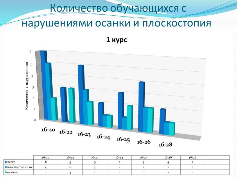 Количество обучающихся с нарушениями осанки и плоскостопия