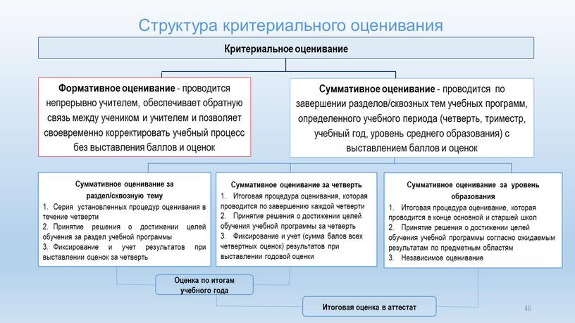 Структура критериального оценивания 46