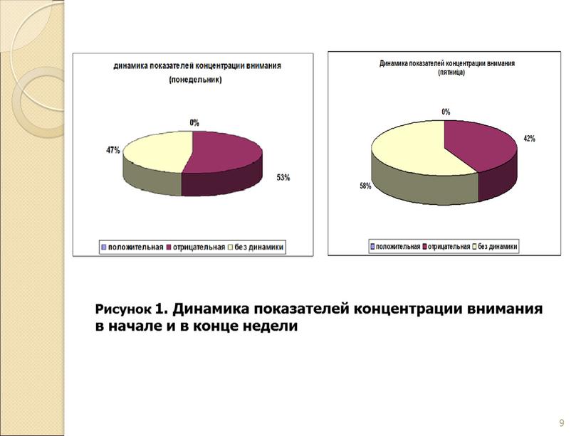 Рисунок 1. Динамика показателей концентрации внимания в начале и в конце недели