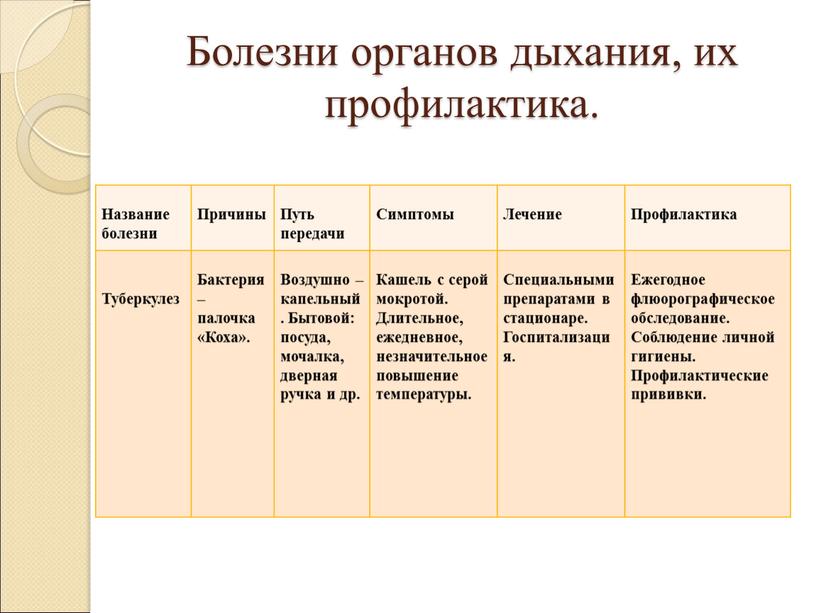 Болезни органов дыхания, их профилактика