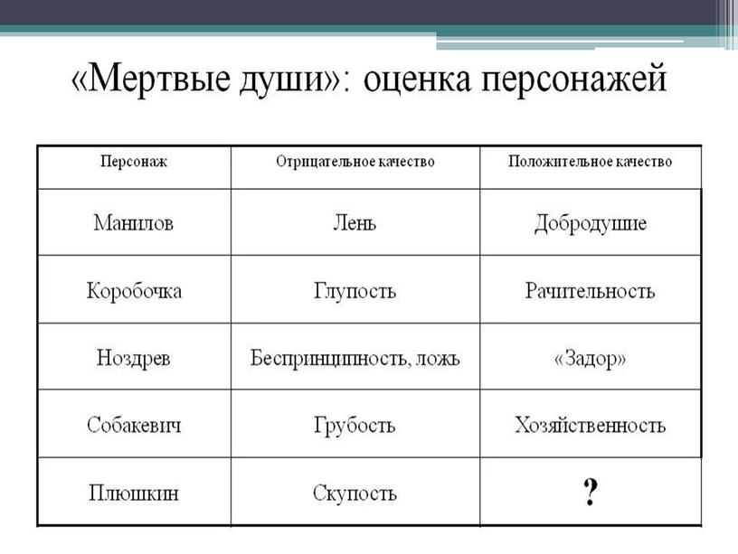 Н. В. Гоголь. Поэма "Мертвые души". Образы помещиков