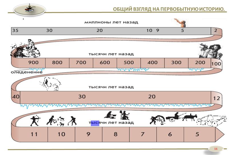 ОБЩИЙ ВЗГЛЯД НА ПЕРВОБЫТНУЮ ИСТОРИЮ