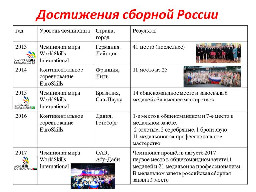 Достижения сборной России год Уровень чемпионата