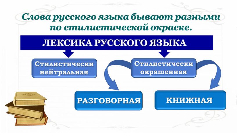 ЛЕКСИКА РУССКОГО ЯЗЫКА Слова русского языка бывают разными по стилистической окраске