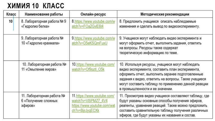 Химия 10 класс Класс Наименование работы