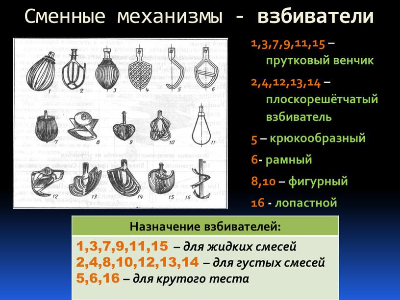 Сменные механизмы - взбиватели 1,3,7,9,11,15 – прутковый венчик 2,4,12,13,14 – плоскорешётчатый взбиватель 5 – крюкообразный 6- рамный 8,10 – фигурный 16 - лопастной