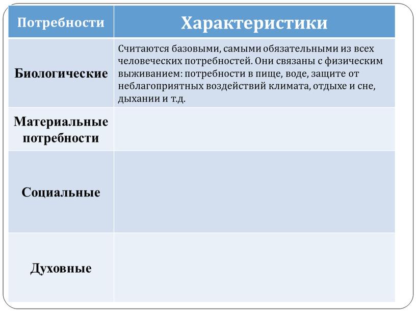 Потребности Характеристики Биологические