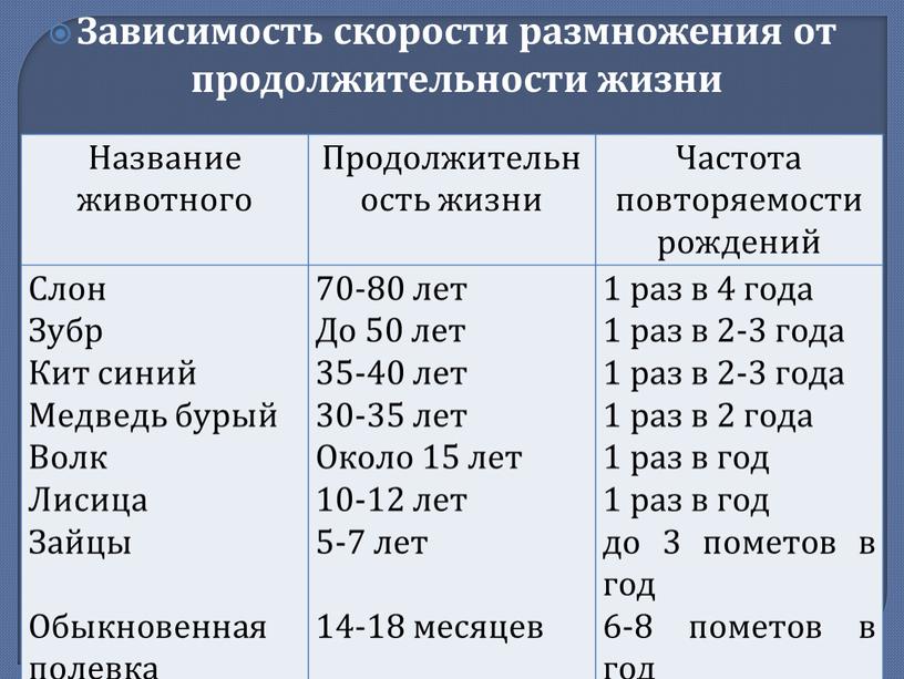 Зависимость скорости размножения от продолжительности жизни