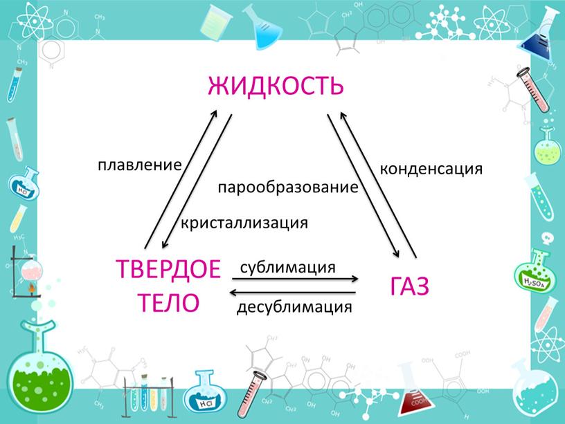 ЖИДКОСТЬ ГАЗ ТВЕРДОЕ ТЕЛО сублимация десублимация парообразование конденсация кристаллизация плавление