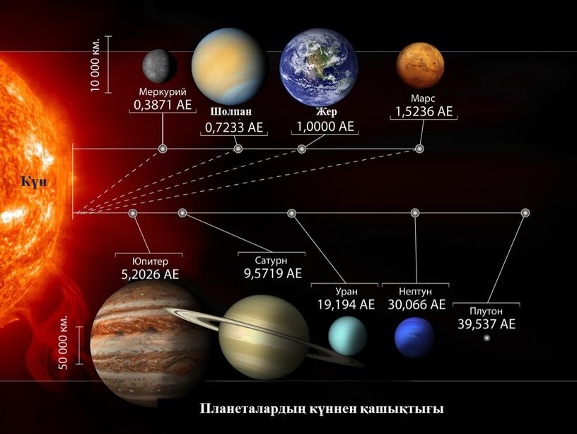 Жер Шолпан Күн Планеталардың күннен қашықтығы