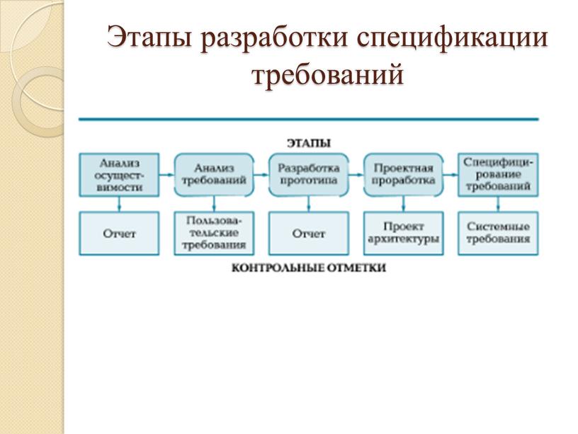 Этапы разработки спецификации требований