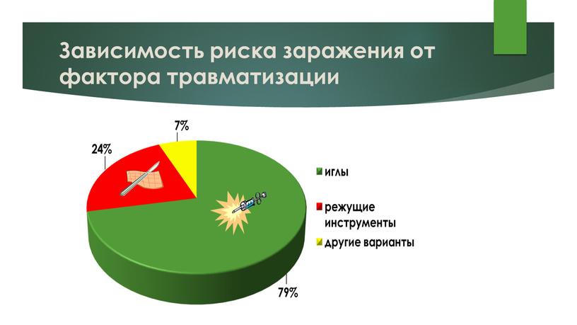 Зависимость риска заражения от фактора травматизации