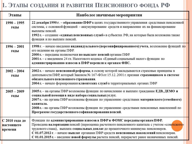 Этапы создания и развития Пенсионного фонда