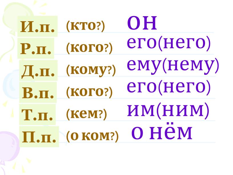 И.п. Р.п. Д.п. В.п. Т.п. П.п. (кто?) (кого?) (кому?) (кого?) (кем?) (о ком?) он его(него) ему(нему) его(него) им(ним) о нём