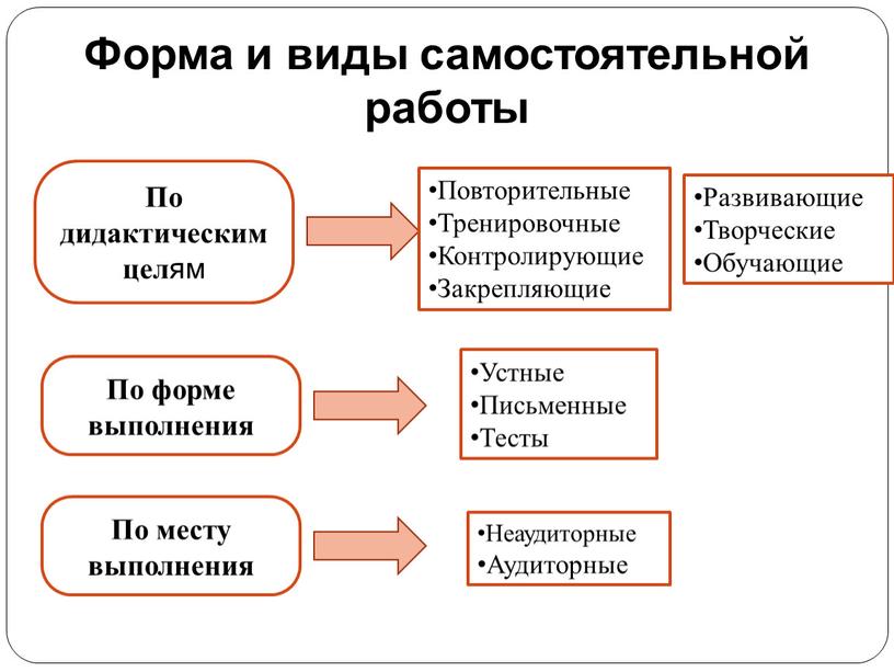 Форма и виды самостоятельной работы