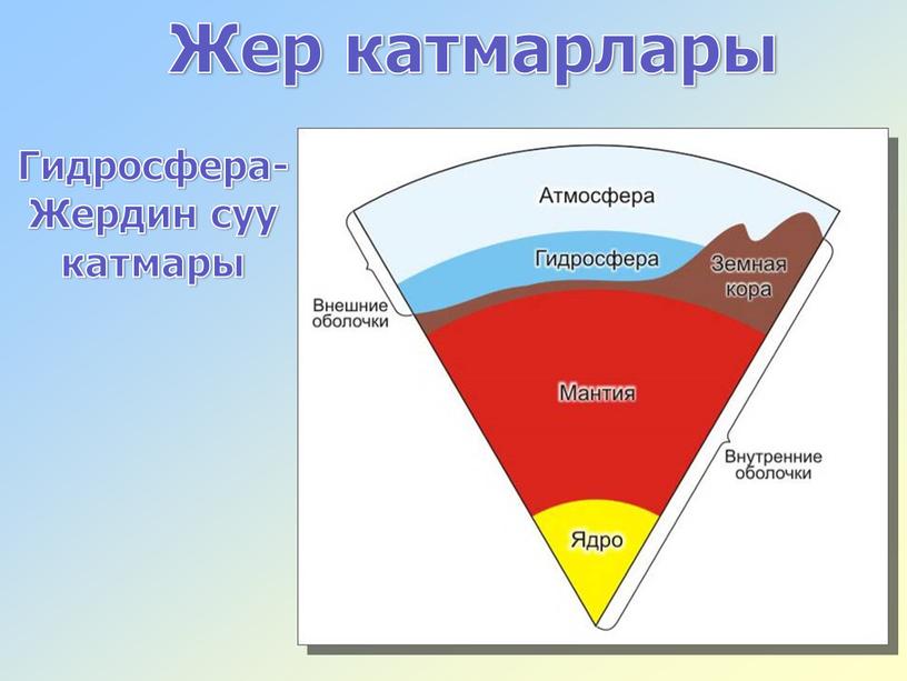 Жер катмарлары Гидросфера- Жердин суу катмары