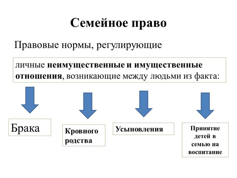 Семейное право Правовые нормы, регулирующие личные неимущественные и имущественные отношения , возникающие между людьми из факта: