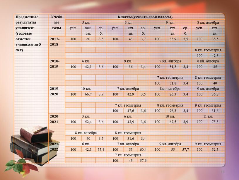 Предметные результаты учащихся* (годовые отметки учащихся за 5 лет)