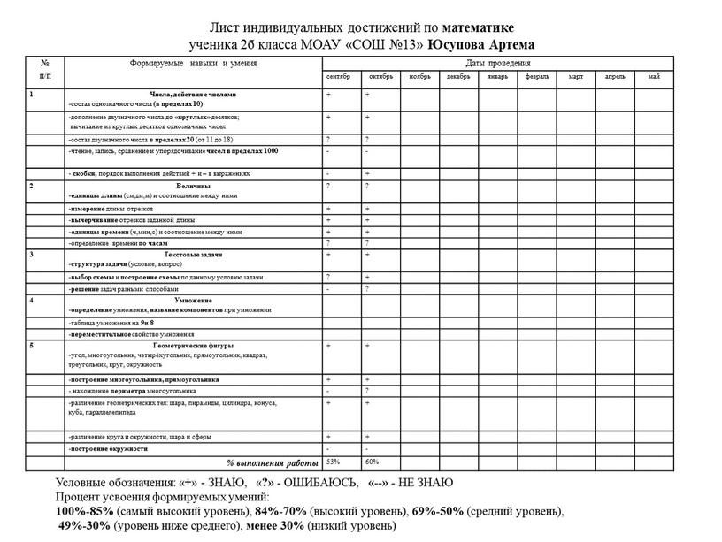 Формируемые навыки и умения Даты проведения сентябр октябрь ноябрь декабрь январь февраль март апрель май 1