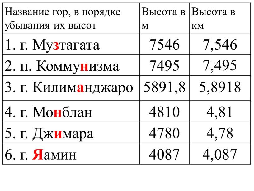 Название гор, в порядке убывания их высот