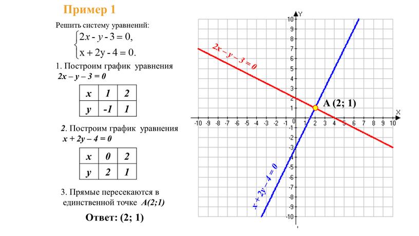 Пример 1 1. Построим график уравнения 2х – у – 3 = 0 х 1 2 у -1 1 2