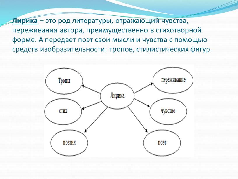 Лирика – это род литературы, отражающий чувства, переживания автора, преимущественно в стихотворной форме