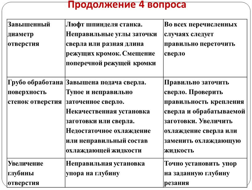 Продолжение 4 вопроса Завышенный диаметр отверстия