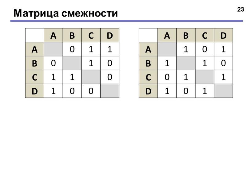 Нарисовать матрицу смежности онлайн