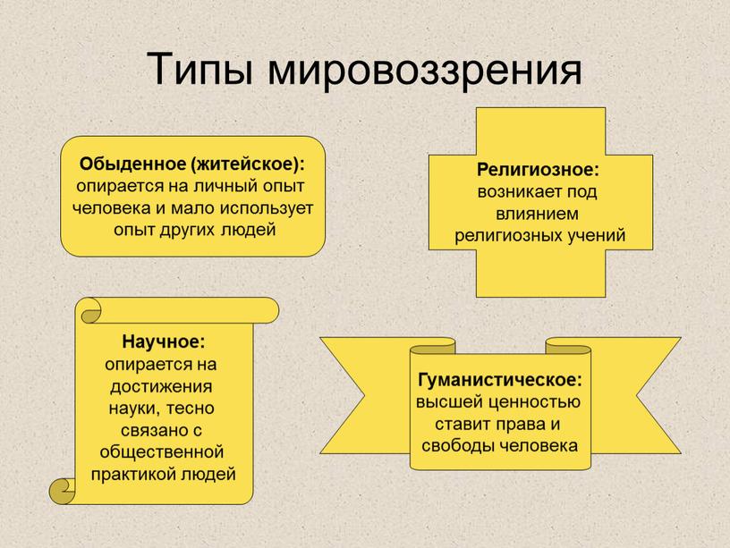 Типы мировоззрения Обыденное (житейское): опирается на личный опыт человека и мало использует опыт других людей