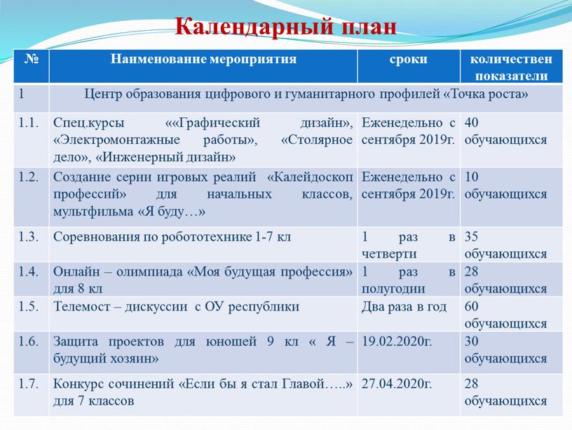 Календарный план № Наименование мероприятия сроки количествен показатели 1