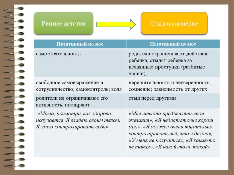 Раннее детство Стыд и сомнение